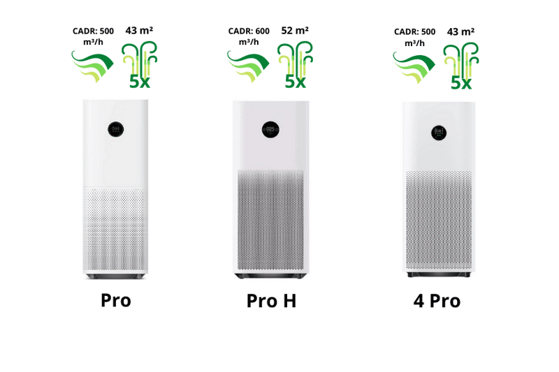 Модели воздухоочистителей Xiaomi Mi Air Purifier Pro, Pro H и 4 Pro в сравнении.